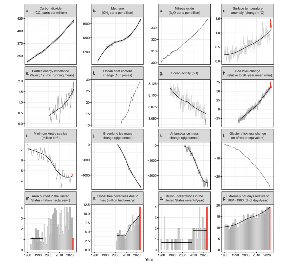 Timeseries of climate-related human activities. The data obtained since the publication of Ripple and colleagues (2023a) are shown in red (dark gray in black and white).